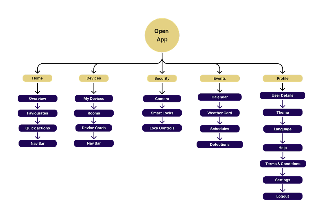 Odin's Haven Site Map